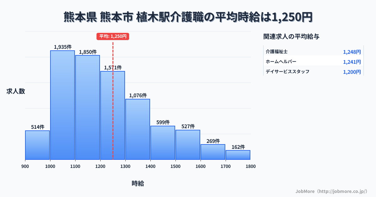 熊本県熊本市植木駅周辺の介護職の平均時給は1,250円です。中央値は1,196円、最頻値は1,000円〜1,100円です。