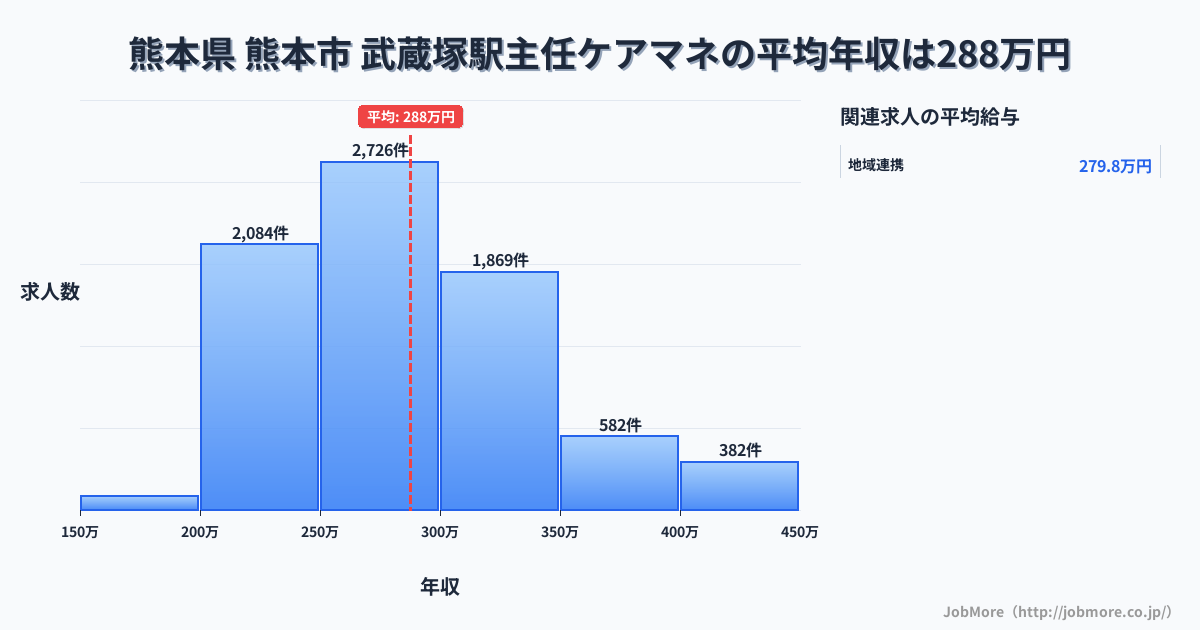 熊本県熊本市武蔵塚駅周辺の主任ケアマネの平均年収は288万円です。中央値は279万円、最頻値は250万円〜300万円です。