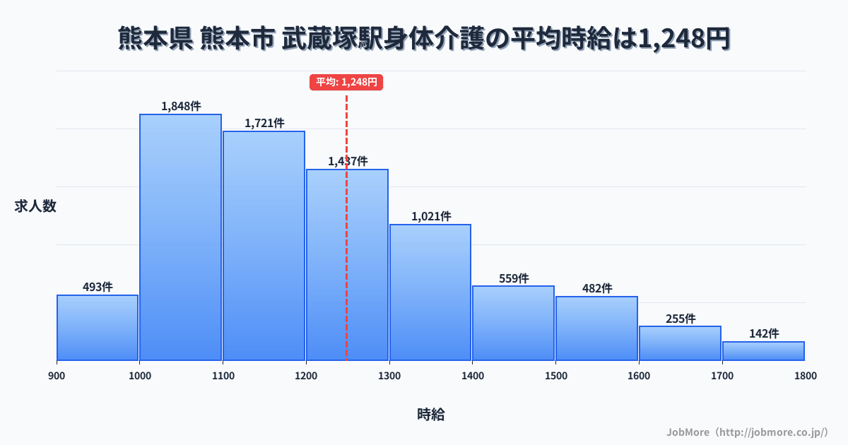 熊本県熊本市武蔵塚駅周辺の身体介護の平均時給は1,248円です。中央値は1,195円、最頻値は1,000円〜1,100円です。