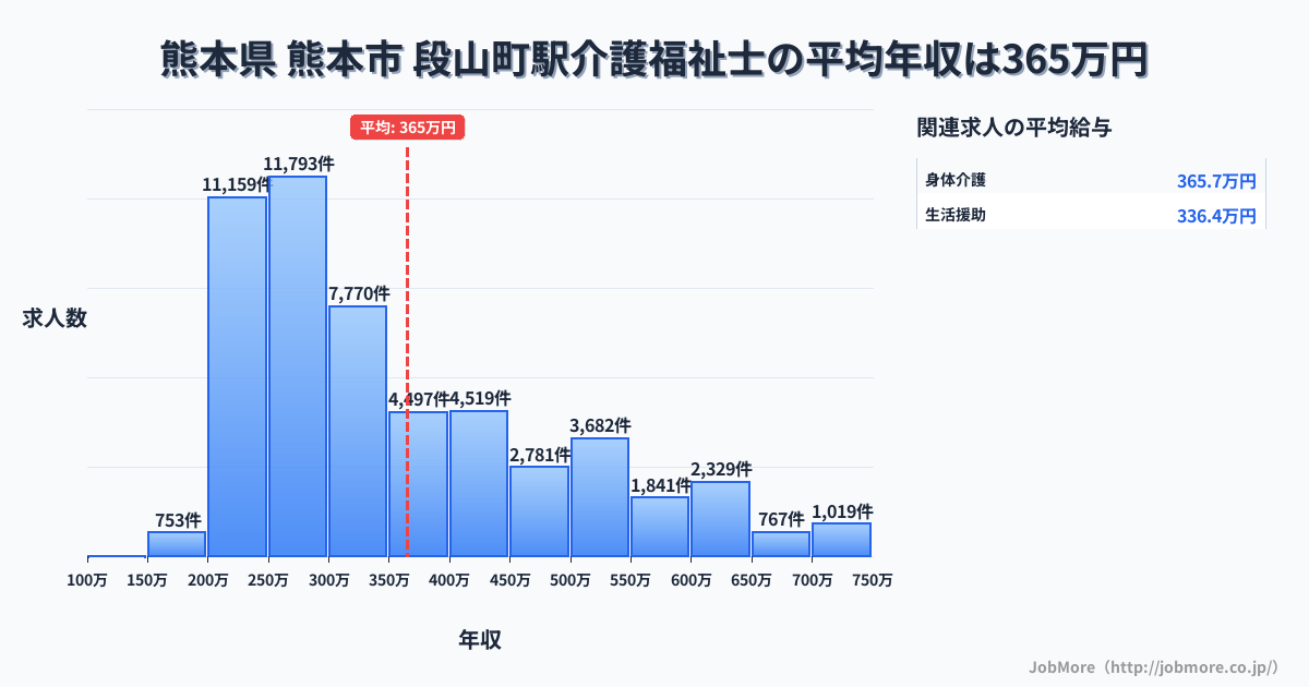 熊本県熊本市段山町駅周辺の介護福祉士の平均年収は365万円です。中央値は311万円、最頻値は250万円〜300万円です。