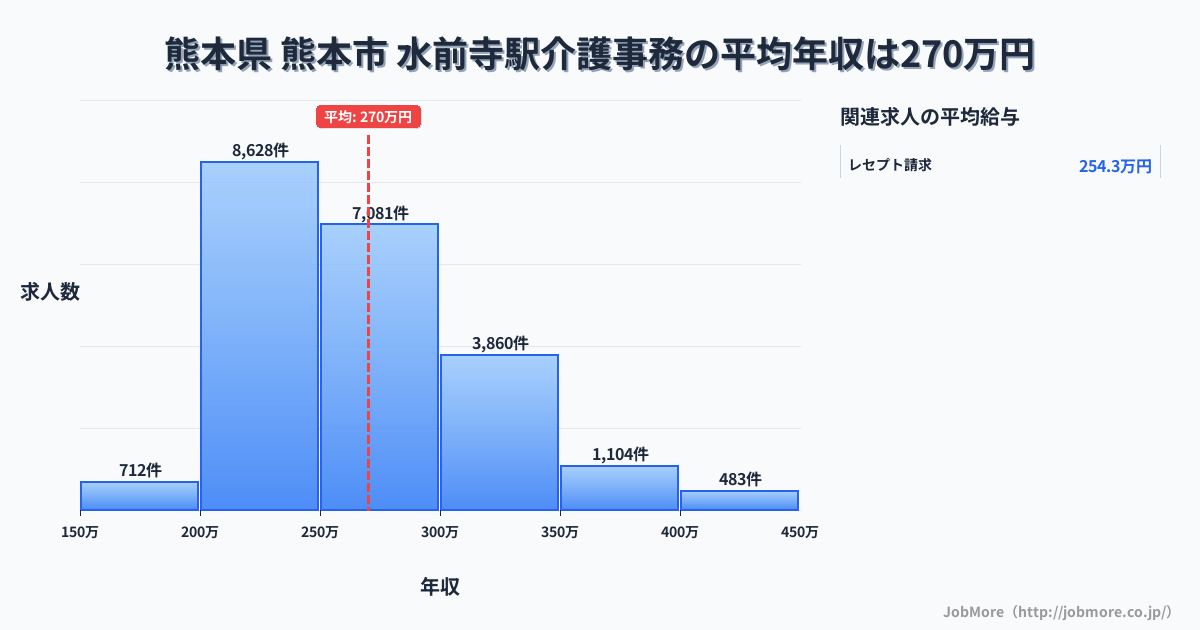熊本県熊本市水前寺駅周辺の介護事務の平均年収は270万円です。中央値は259万円、最頻値は200万円〜250万円です。