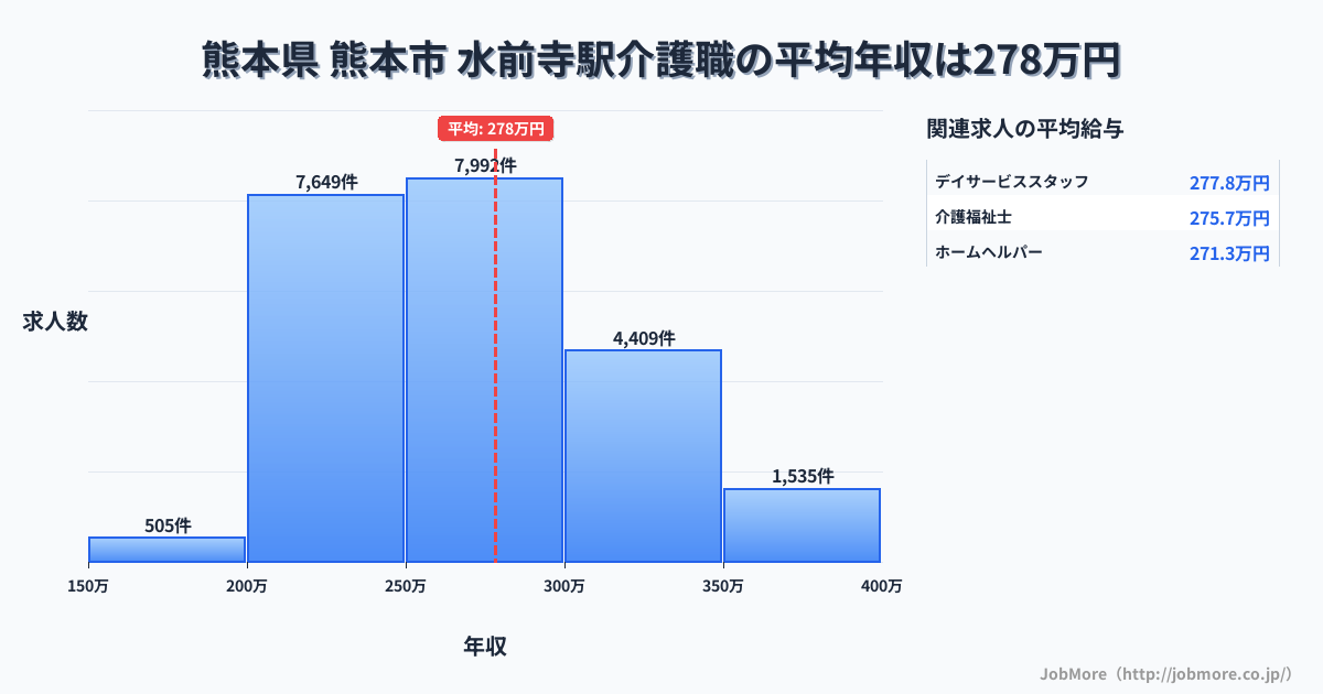 熊本県熊本市水前寺駅周辺の介護職の平均年収は278万円です。中央値は269万円、最頻値は250万円〜300万円です。