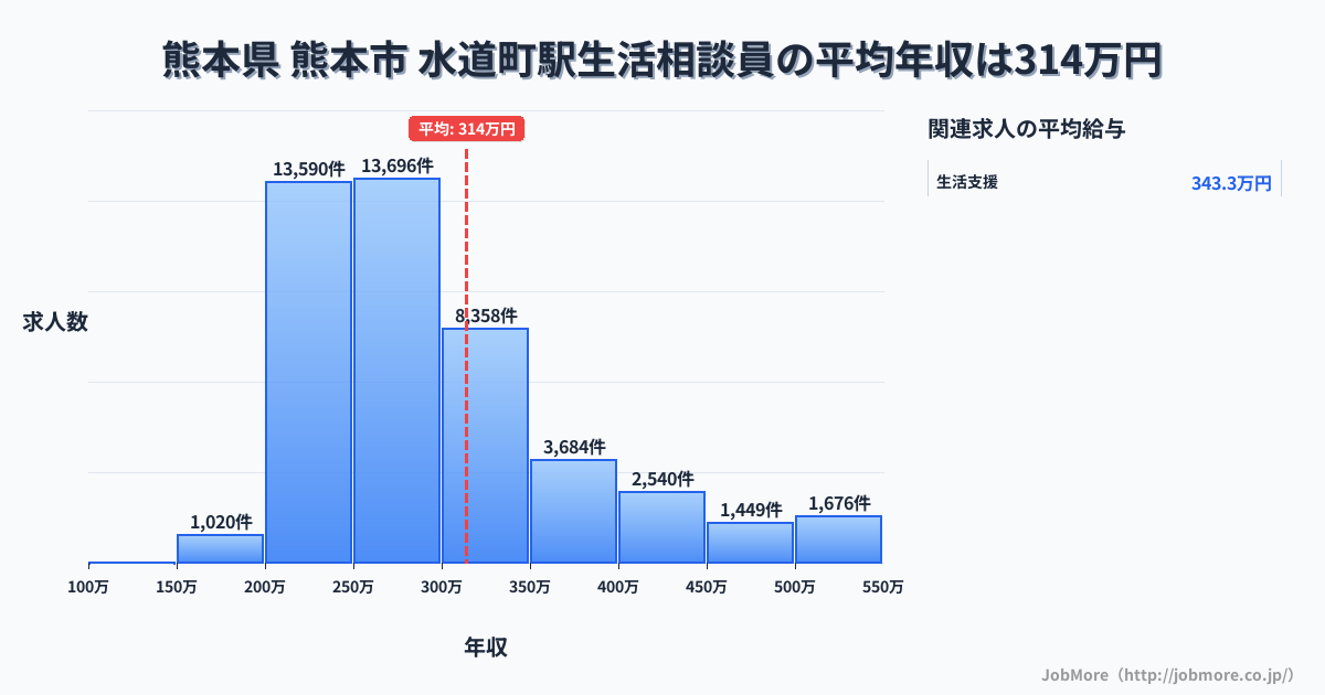 熊本県熊本市水道町駅周辺の生活相談員の平均年収は314万円です。中央値は281万円、最頻値は250万円〜300万円です。