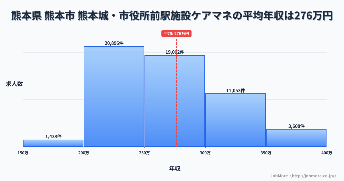 熊本県熊本市熊本城・市役所前駅周辺の施設ケアマネの平均年収は275万円です。中央値は264万円、最頻値は200万円〜250万円です。