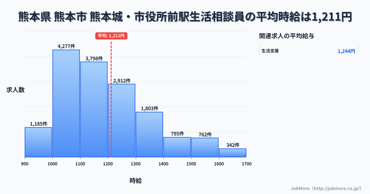 熊本県熊本市熊本城・市役所前駅周辺の生活相談員の平均時給は1,211円です。中央値は1,157円、最頻値は1,000円〜1,100円です。