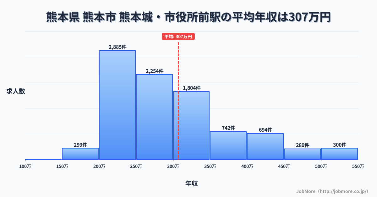 熊本県熊本市熊本城・市役所前駅周辺の平均年収は278万円です。中央値は265万円、最頻値は200万円〜250万円です。