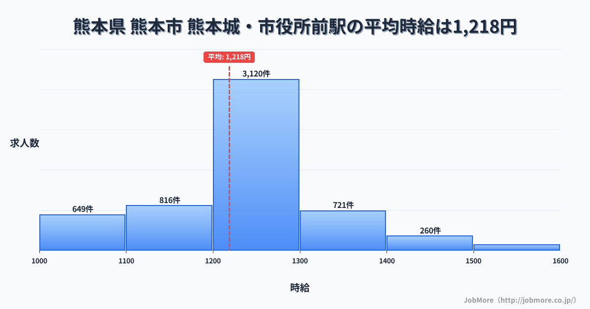 熊本県熊本市熊本城・市役所前駅周辺の平均時給は1,206円です。中央値は1,151円、最頻値は1,000円〜1,100円です。