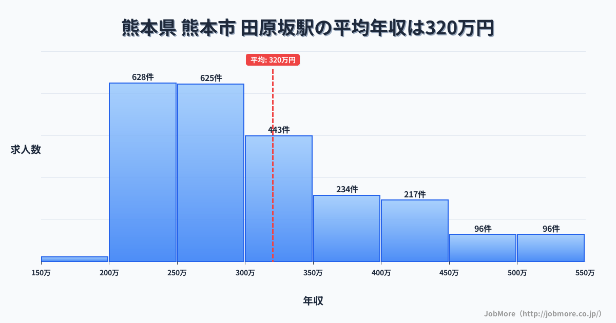 熊本県熊本市田原坂駅周辺の平均年収は275万円です。中央値は264万円、最頻値は200万円〜250万円です。