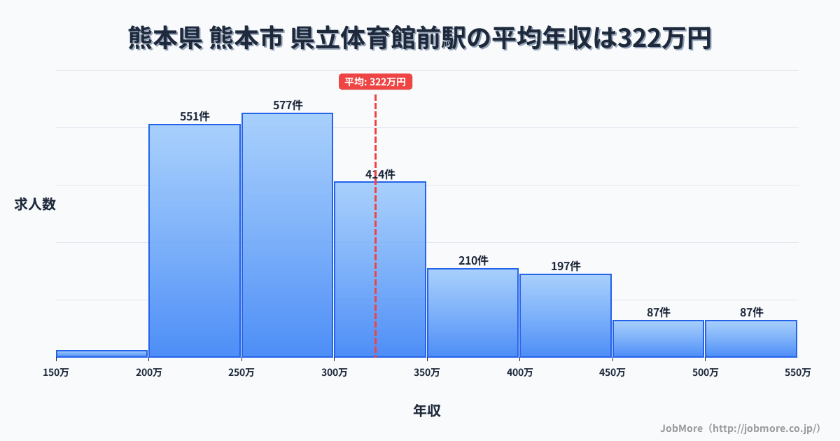 熊本県熊本市県立体育館前駅周辺の平均年収は275万円です。中央値は264万円、最頻値は200万円〜250万円です。