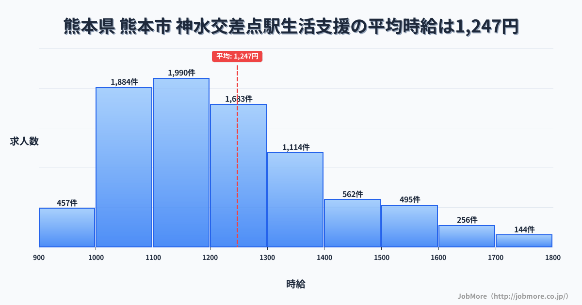 熊本県熊本市神水交差点駅周辺の生活支援の平均時給は1,247円です。中央値は1,196円、最頻値は1,100円〜1,200円です。