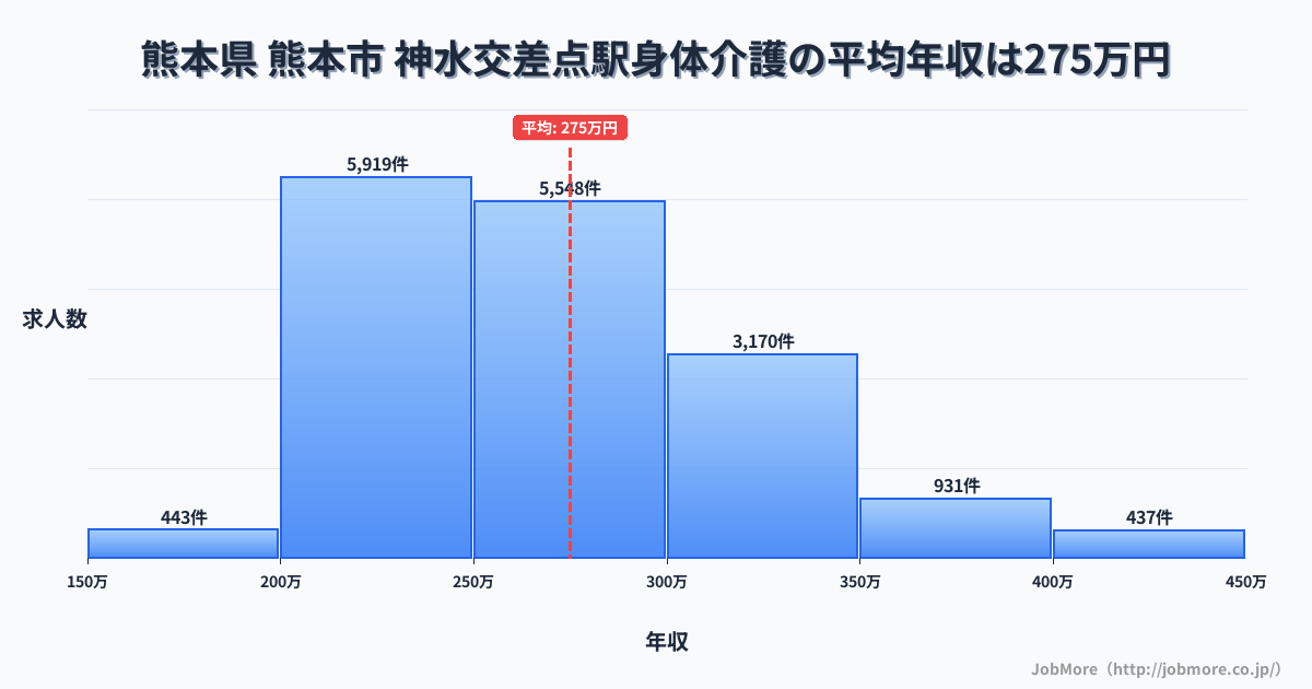 熊本県熊本市神水交差点駅周辺の身体介護の平均年収は274万円です。中央値は264万円、最頻値は200万円〜250万円です。
