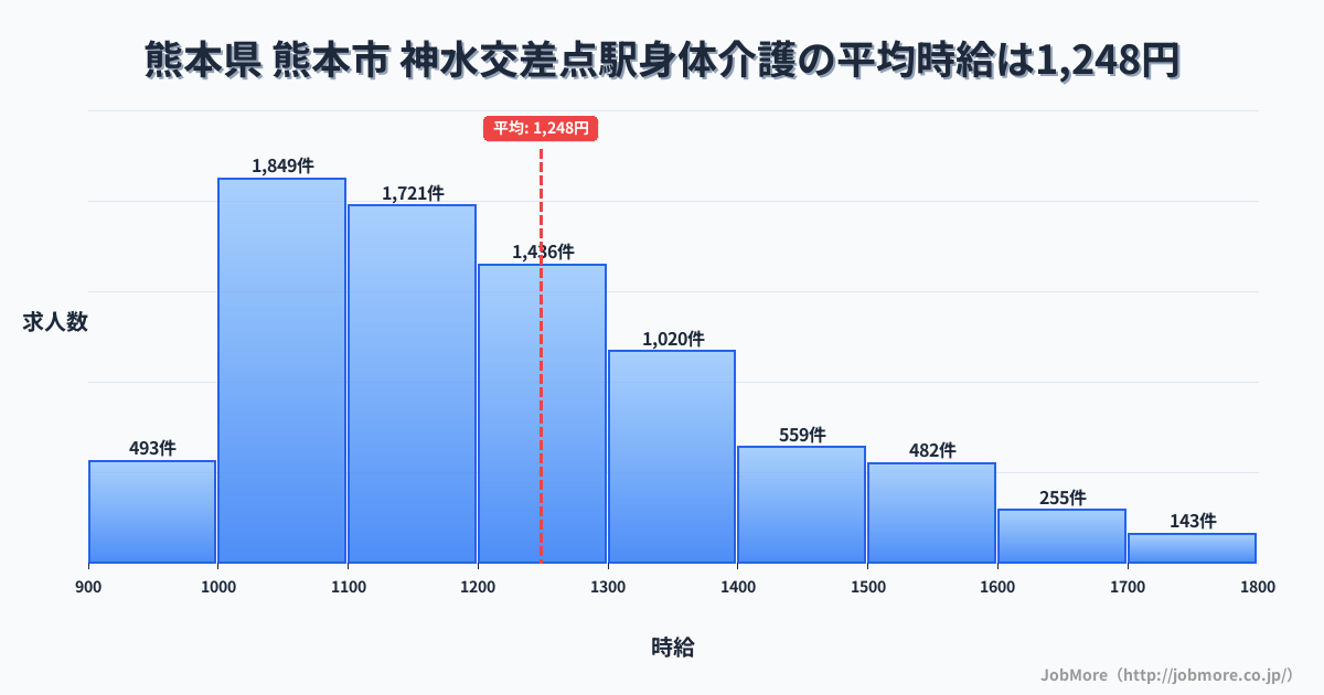 熊本県熊本市神水交差点駅周辺の身体介護の平均時給は1,248円です。中央値は1,190円、最頻値は1,000円〜1,100円です。