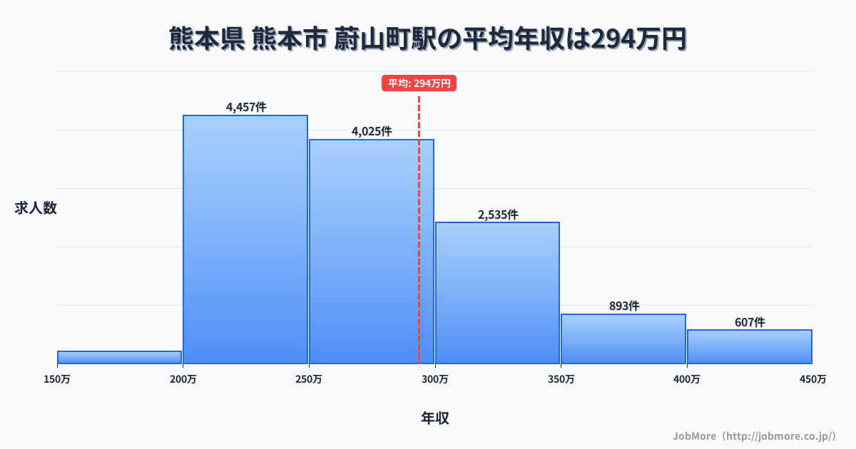 熊本県熊本市蔚山町駅周辺の平均年収は318万円です。中央値は284万円、最頻値は200万円〜250万円です。