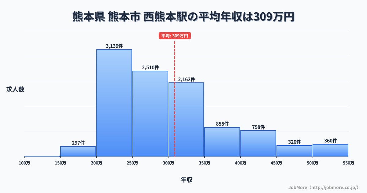 熊本県熊本市西熊本駅周辺の平均年収は276万円です。中央値は265万円、最頻値は200万円〜250万円です。