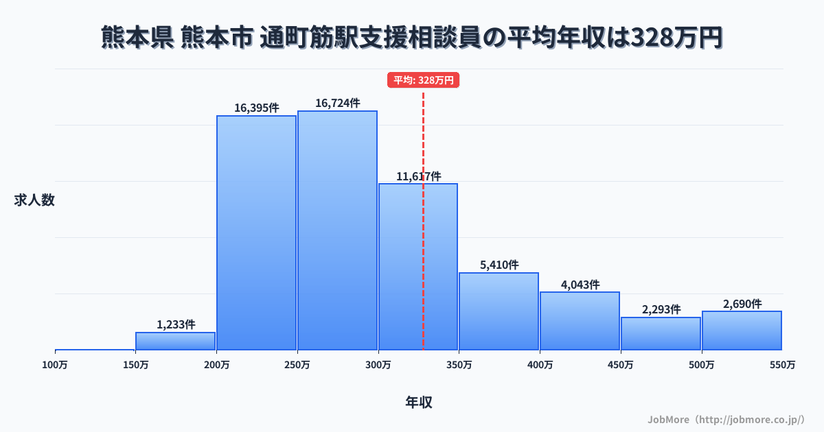 熊本県熊本市通町筋駅周辺の支援相談員の平均年収は327万円です。中央値は289万円、最頻値は250万円〜300万円です。