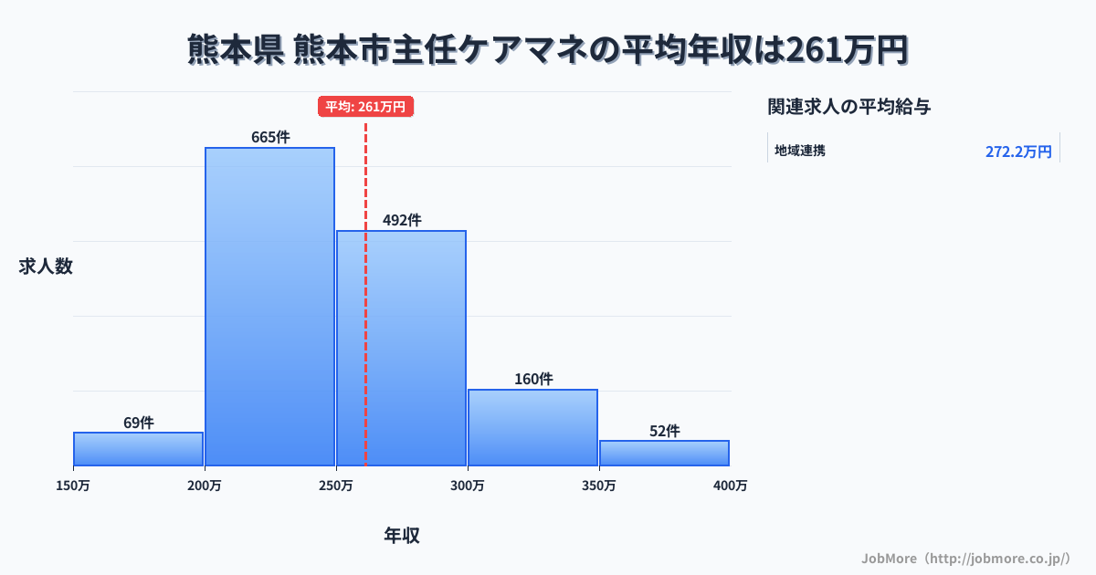 熊本県熊本市内の主任ケアマネの平均年収は261万円です。中央値は250万円、最頻値は200万円〜250万円です。
