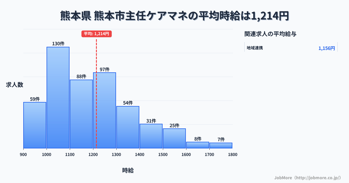 熊本県熊本市内の主任ケアマネの平均時給は1,214円です。中央値は1,156円、最頻値は1,000円〜1,100円です。