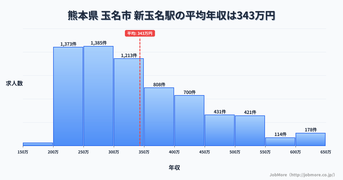熊本県玉名市新玉名駅周辺の平均年収は279万円です。中央値は267万円、最頻値は200万円〜250万円です。