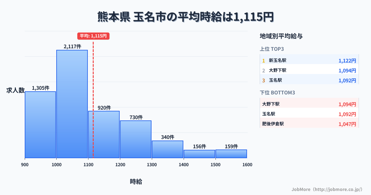 熊本県玉名市内の平均時給は1,115円です。中央値は1,050円、最頻値は1,000円〜1,100円です。