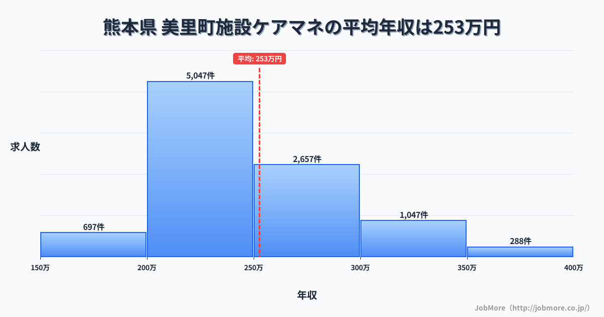 熊本県美里町内の施設ケアマネの平均年収は252万円です。中央値は240万円、最頻値は200万円〜250万円です。