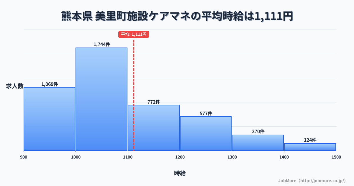熊本県美里町内の施設ケアマネの平均時給は1,112円です。中央値は1,048円、最頻値は1,000円〜1,100円です。