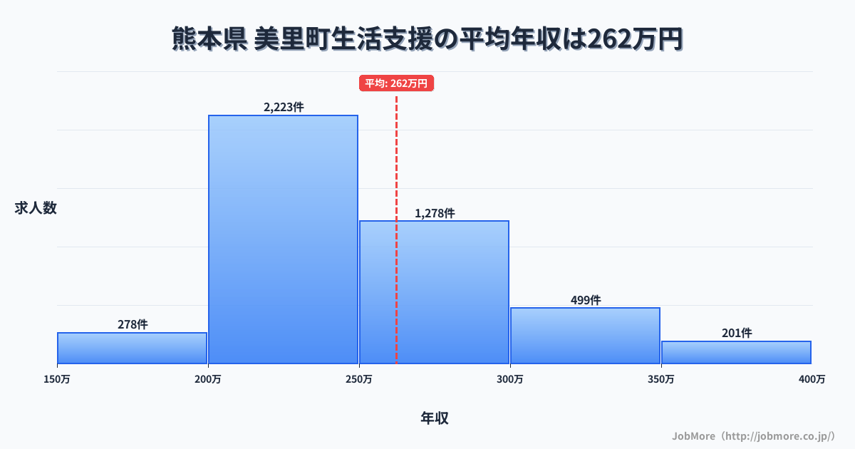熊本県美里町内の生活支援の平均年収は262万円です。中央値は245万円、最頻値は200万円〜250万円です。