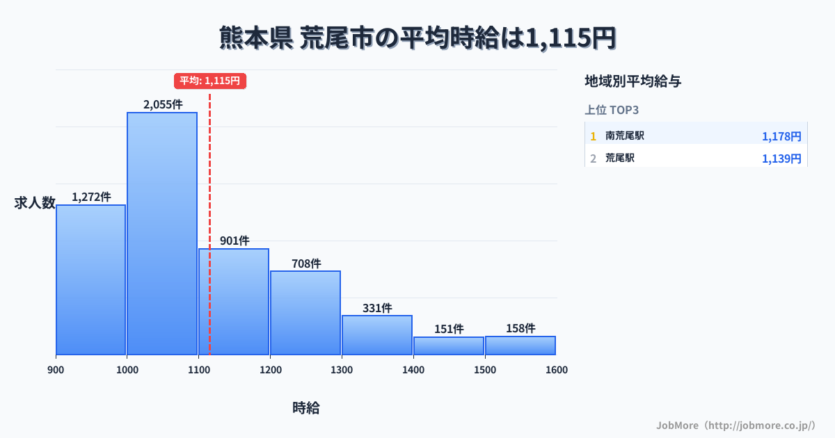 熊本県荒尾市内の平均時給は1,115円です。中央値は1,050円、最頻値は1,000円〜1,100円です。
