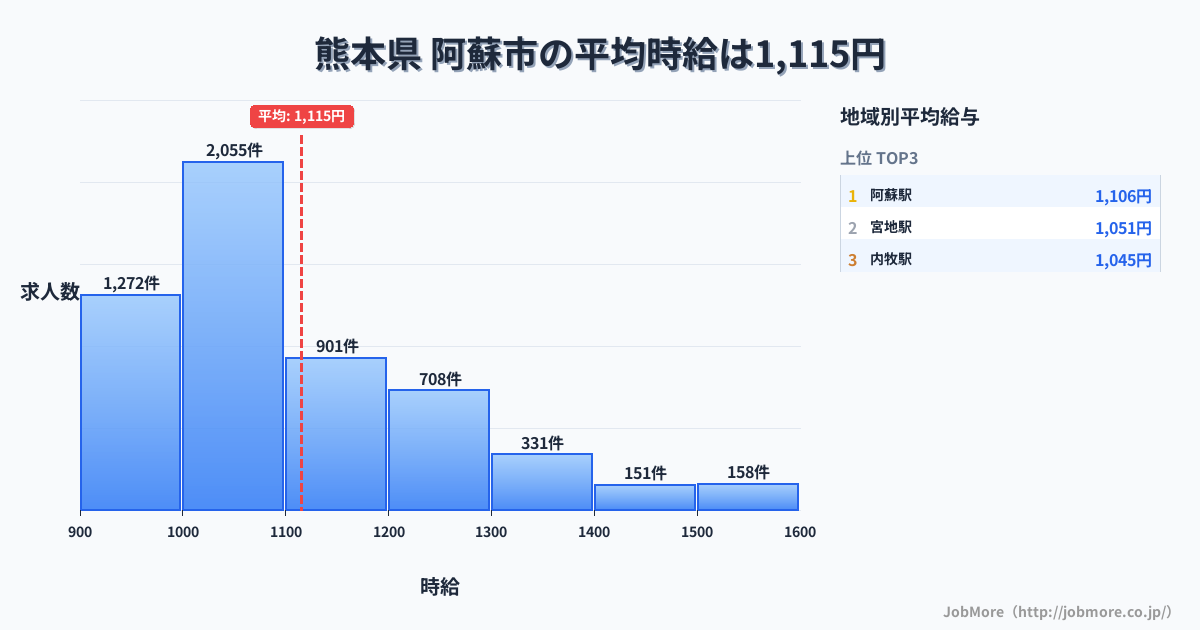 熊本県阿蘇市内の平均時給は1,115円です。中央値は1,050円、最頻値は1,000円〜1,100円です。