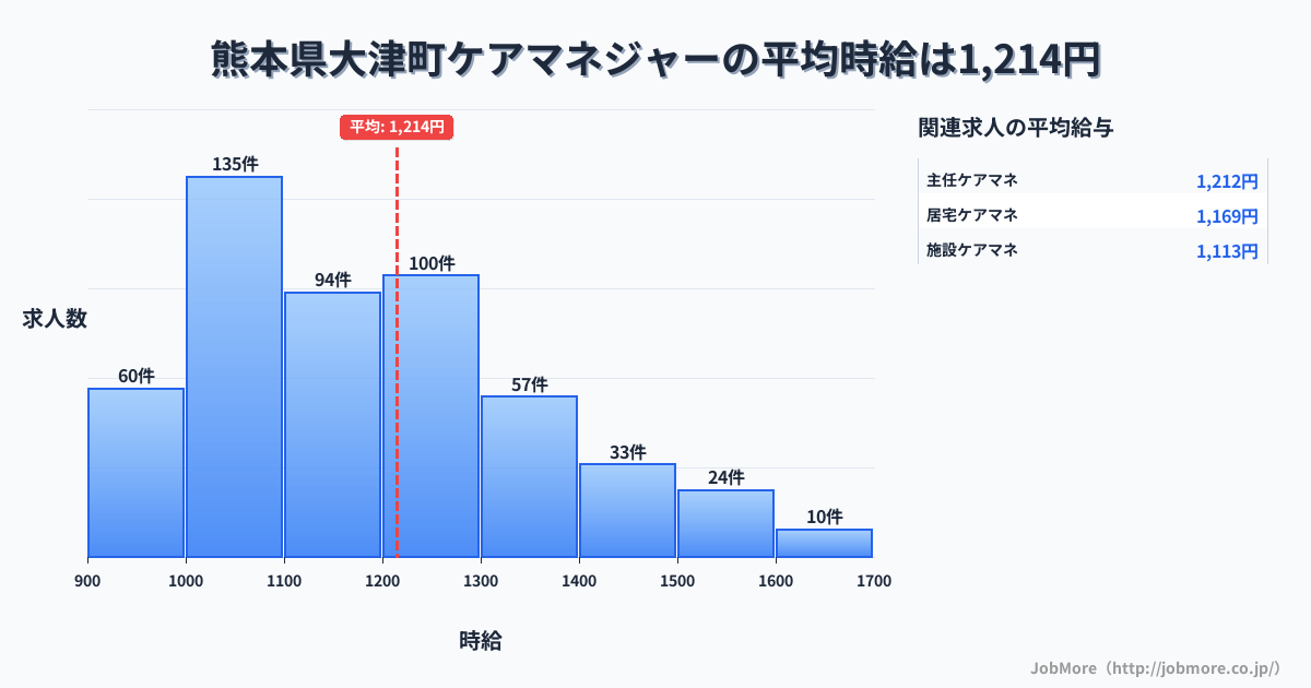 熊本県 大津町内のケアマネジャーの平均時給は1,214円です。中央値は1,155円、最頻値は1,000円〜1,100円です。