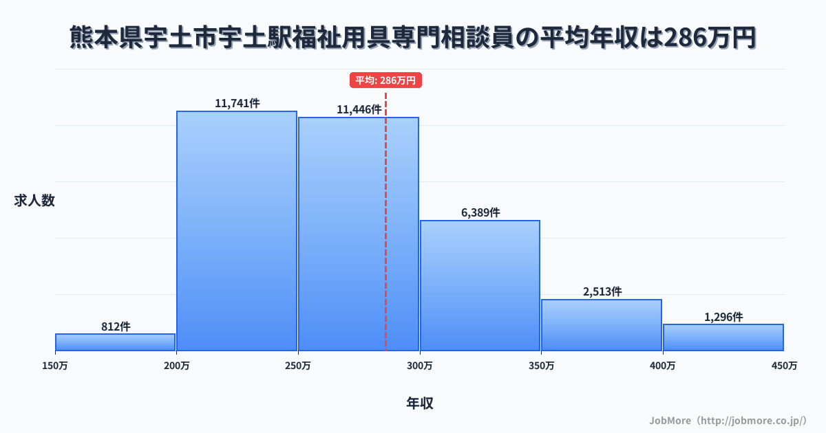 熊本県宇土市宇土駅周辺の福祉用具専門相談員の平均年収は285万円です。中央値は269万円、最頻値は200万円〜250万円です。