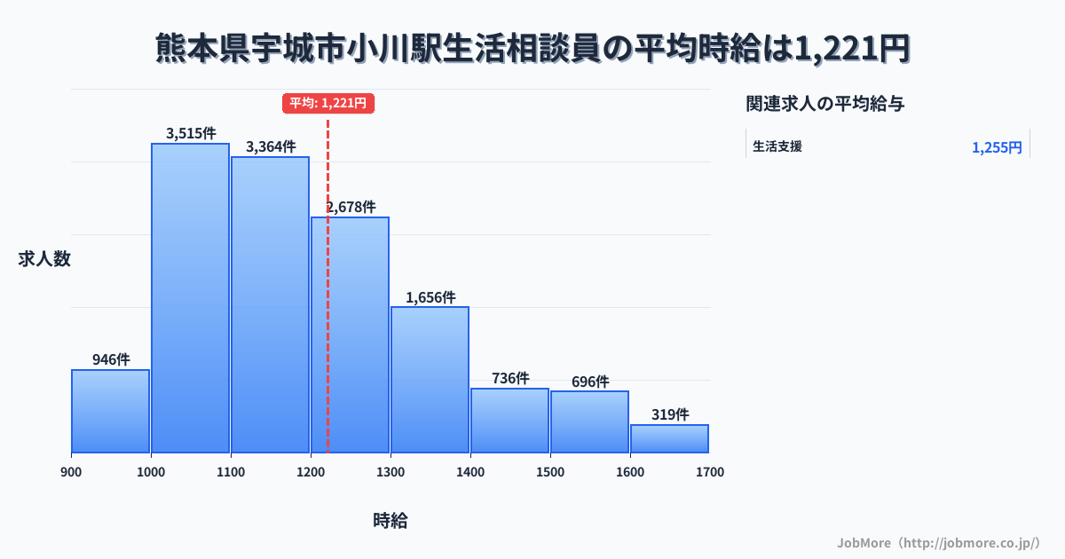 熊本県宇城市小川駅周辺の生活相談員の平均時給は1,222円です。中央値は1,169円、最頻値は1,000円〜1,100円です。