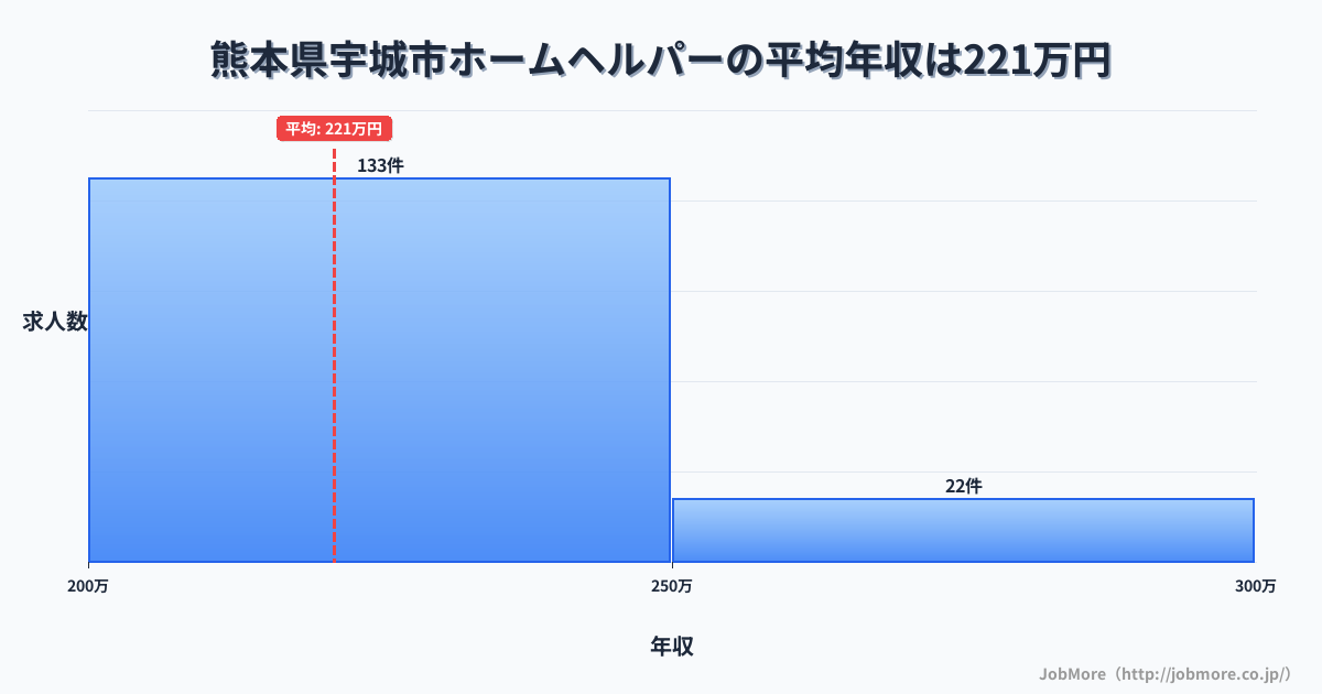 熊本県 宇城市内のホームヘルパーの平均年収は221万円です。中央値は215万円、最頻値は200万円〜250万円です。