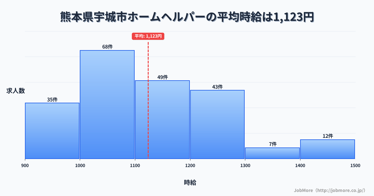 熊本県 宇城市内のホームヘルパーの平均時給は1,123円です。中央値は1,117円、最頻値は1,000円〜1,100円です。