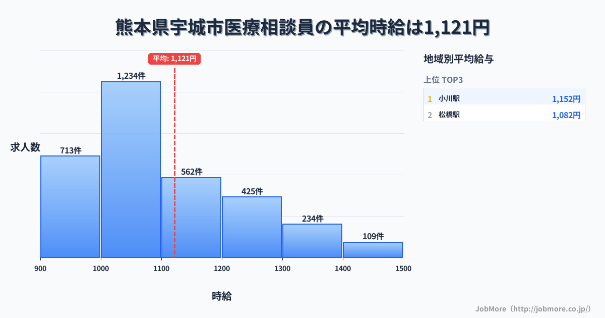 熊本県 宇城市内の医療相談員の平均時給は1,121円です。中央値は1,051円、最頻値は1,000円〜1,100円です。