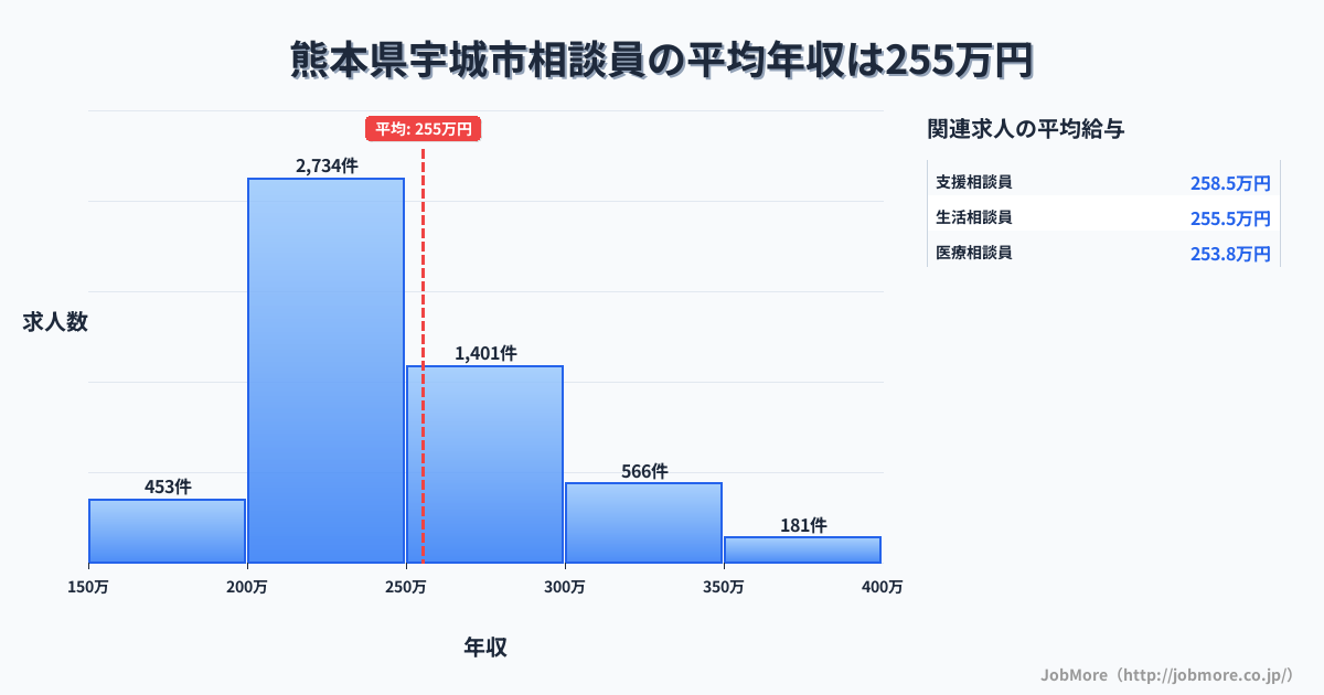 熊本県 宇城市内の相談員の平均年収は255万円です。中央値は240万円、最頻値は200万円〜250万円です。