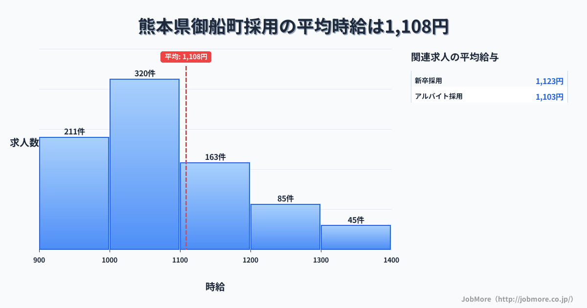 熊本県 御船町内の採用の平均時給は1,108円です。中央値は1,050円、最頻値は1,000円〜1,100円です。