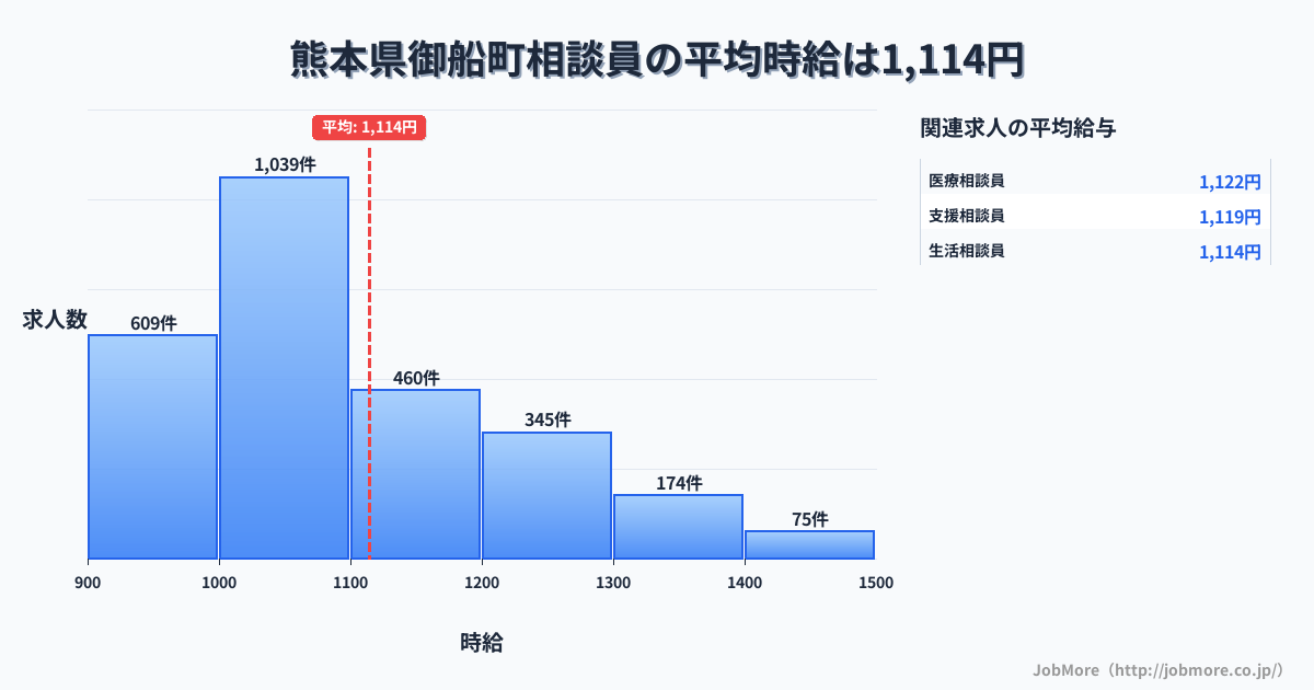 熊本県 御船町内の相談員の平均時給は1,114円です。中央値は1,050円、最頻値は1,000円〜1,100円です。