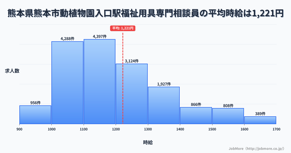 熊本県熊本市動植物園入口駅周辺の福祉用具専門相談員の平均時給は1,222円です。中央値は1,168円、最頻値は1,100円〜1,200円です。