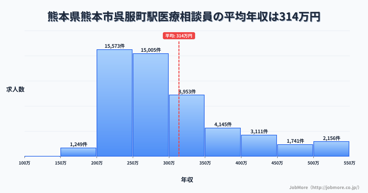 熊本県熊本市呉服町駅周辺の医療相談員の平均年収は313万円です。中央値は280万円、最頻値は200万円〜250万円です。