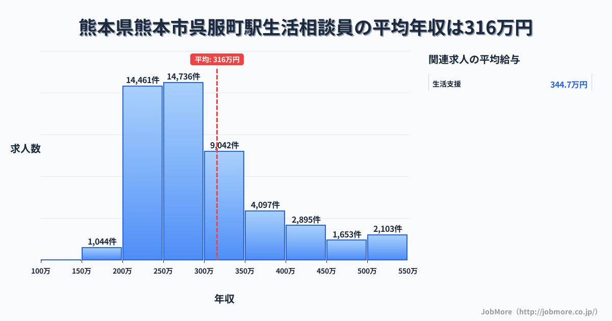 熊本県熊本市呉服町駅周辺の生活相談員の平均年収は316万円です。中央値は283万円、最頻値は250万円〜300万円です。