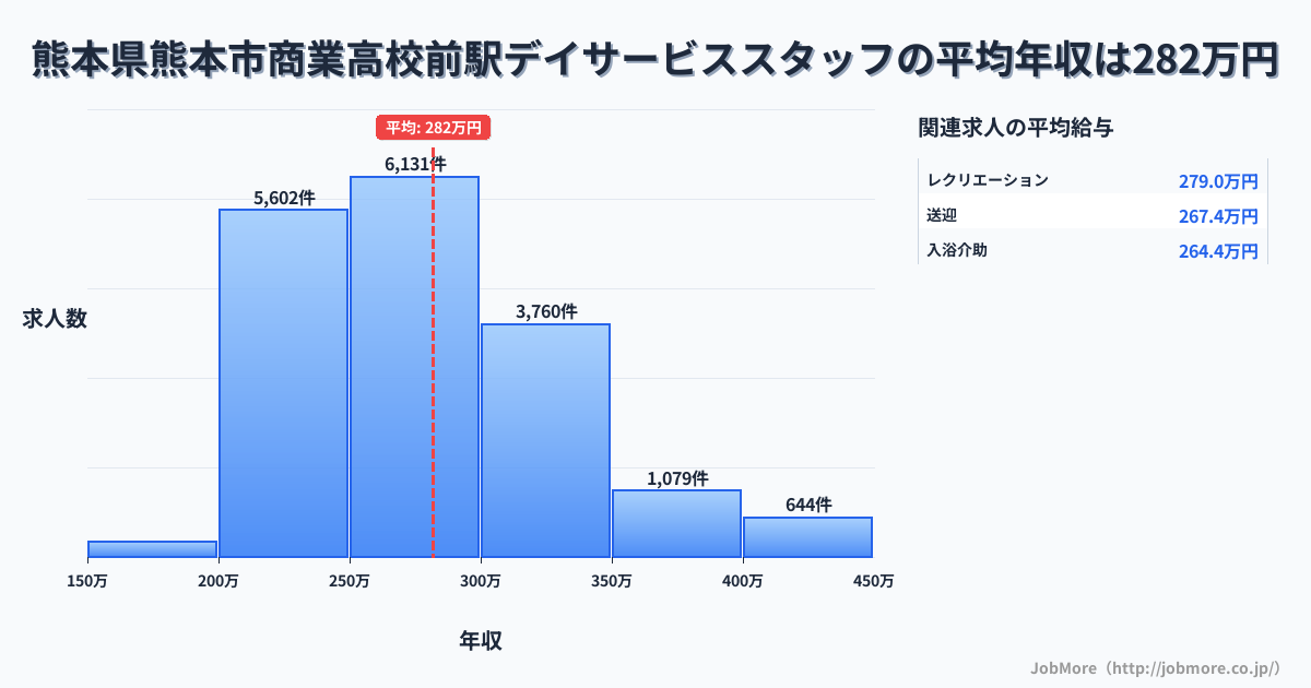 熊本県熊本市商業高校前駅周辺のデイサービススタッフの平均年収は281万円です。中央値は271万円、最頻値は250万円〜300万円です。