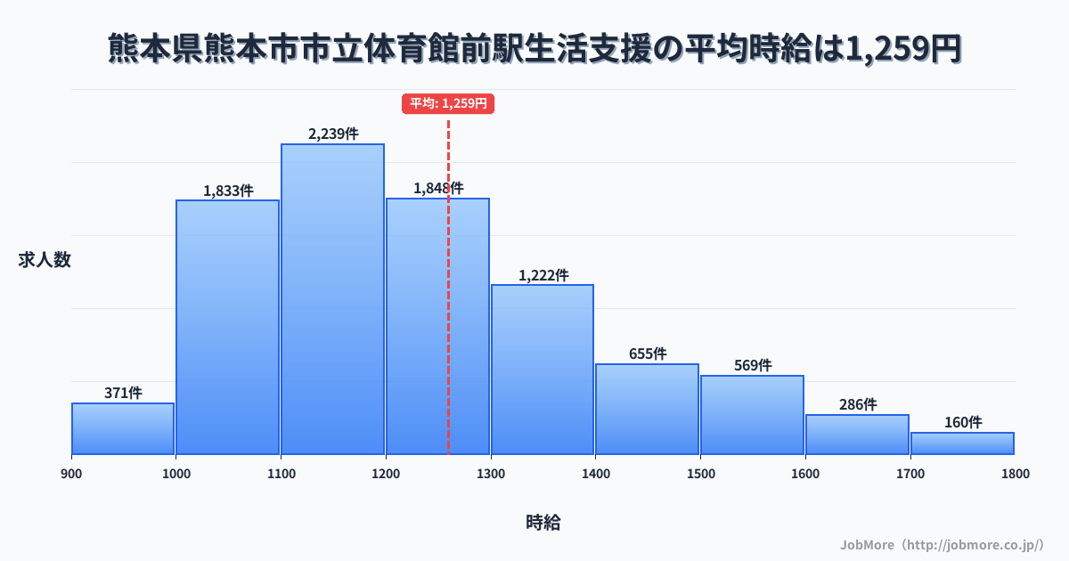 熊本県熊本市市立体育館前駅周辺の生活支援の平均時給は1,256円です。中央値は1,200円、最頻値は1,100円〜1,200円です。
