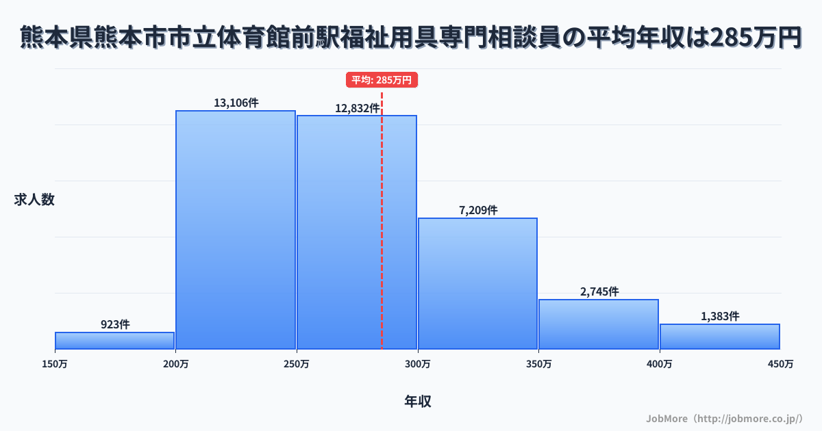 熊本県熊本市市立体育館前駅周辺の福祉用具専門相談員の平均年収は285万円です。中央値は269万円、最頻値は200万円〜250万円です。