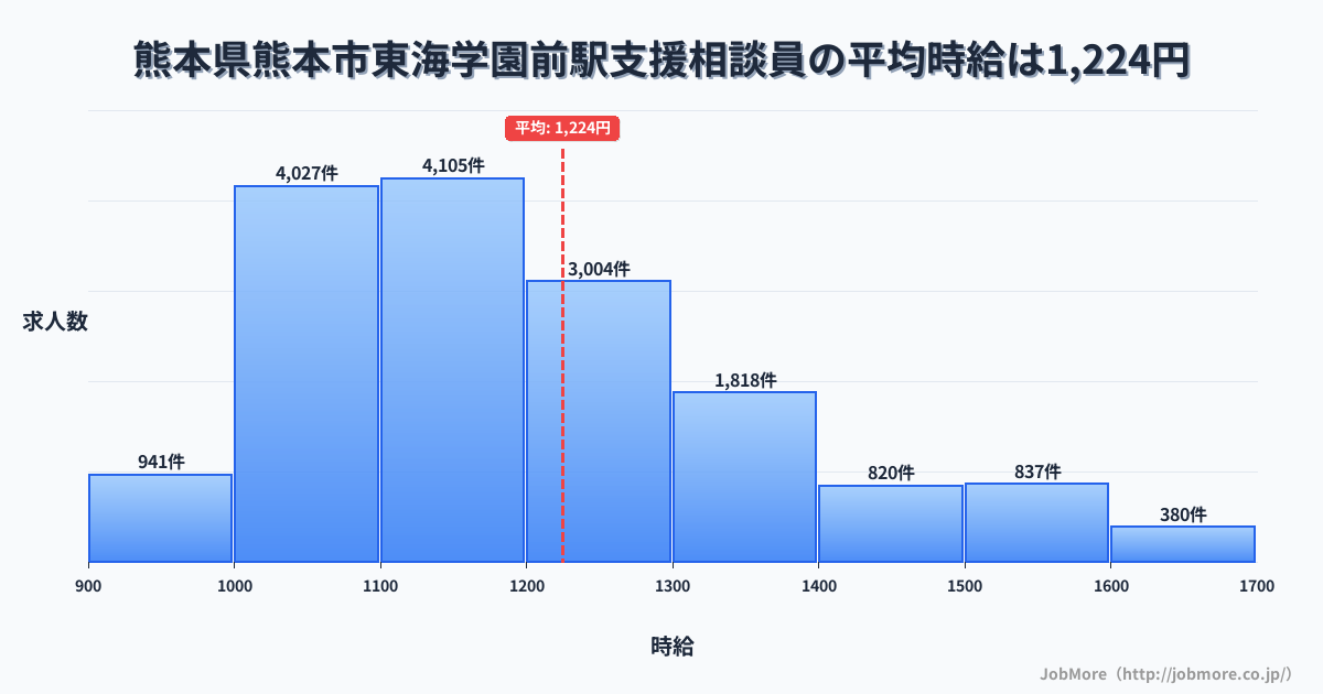 熊本県熊本市東海学園前駅周辺の支援相談員の平均時給は1,225円です。中央値は1,170円、最頻値は1,100円〜1,200円です。