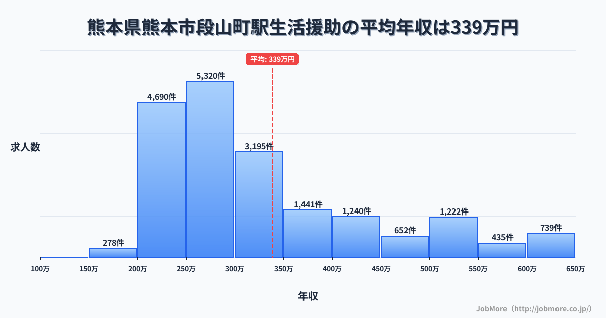熊本県熊本市段山町駅周辺の生活援助の平均年収は338万円です。中央値は294万円、最頻値は250万円〜300万円です。