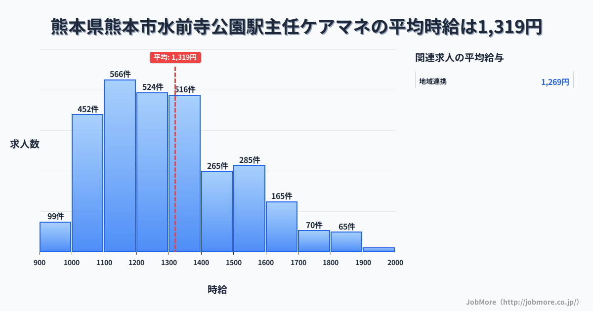 熊本県熊本市水前寺公園駅周辺の主任ケアマネの平均時給は1,315円です。中央値は1,249円、最頻値は1,100円〜1,200円です。
