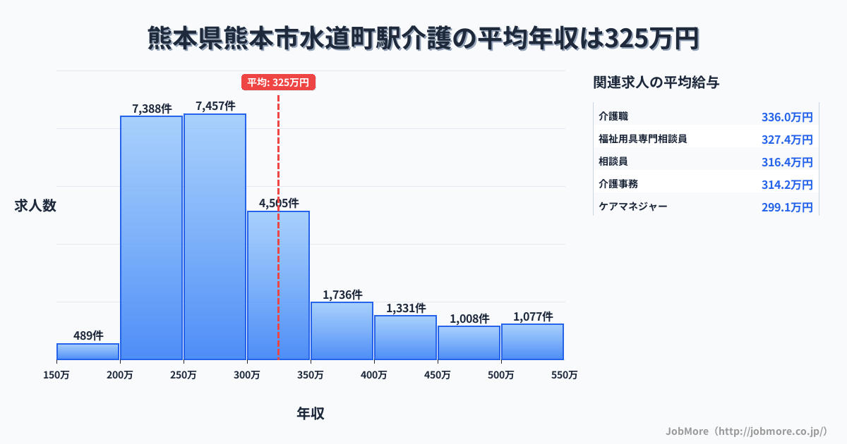 熊本県熊本市熊本駅周辺の介護の平均年収は324万円です。中央値は285万円、最頻値は250万円〜300万円です。