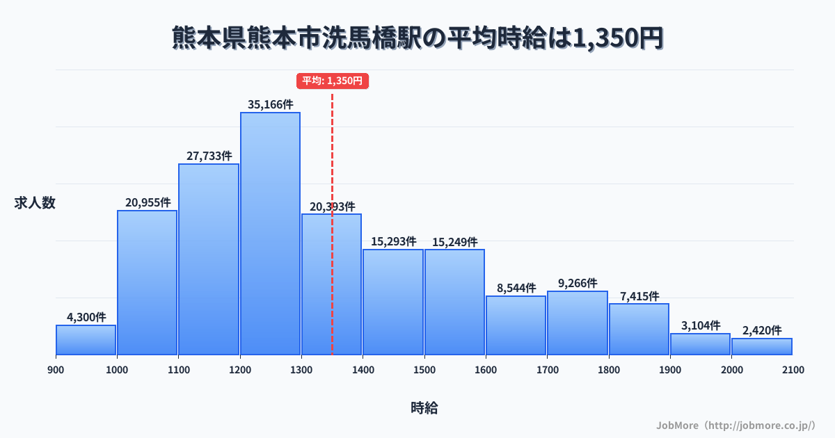 熊本県熊本市洗馬橋駅周辺の平均時給は1,225円です。中央値は1,174円、最頻値は1,100円〜1,200円です。