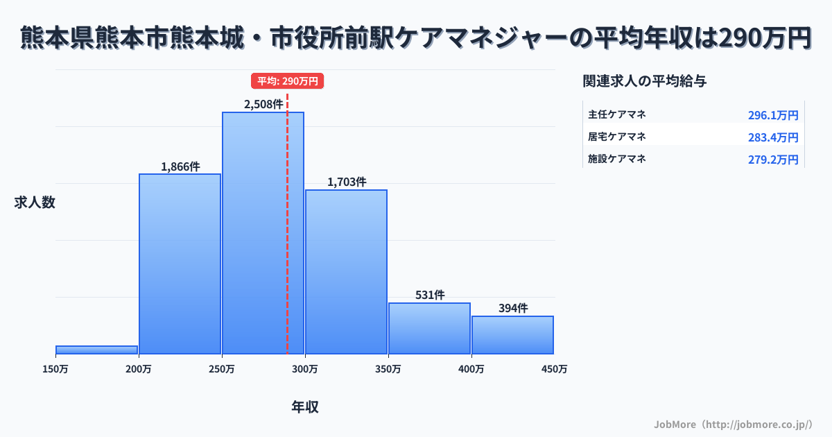 熊本県熊本市熊本城・市役所前駅周辺のケアマネジャーの平均年収は289万円です。中央値は280万円、最頻値は250万円〜300万円です。