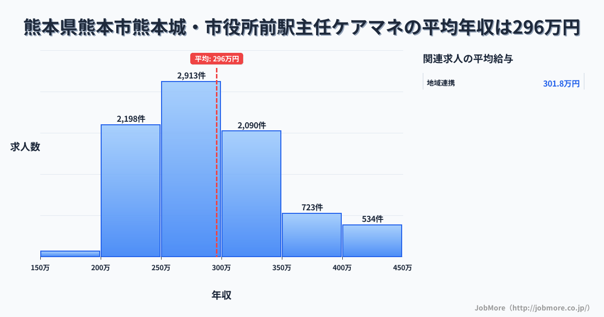 熊本県熊本市熊本城・市役所前駅周辺の主任ケアマネの平均年収は295万円です。中央値は284万円、最頻値は250万円〜300万円です。